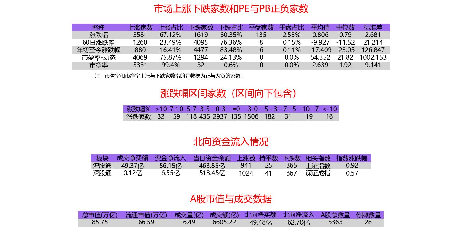 收评：两市成交2.59万亿创历史纪录 沪指9月累涨17%