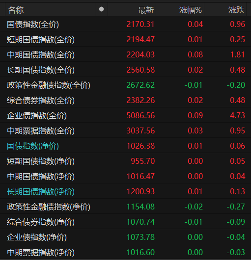 利率债全线翻红 债市急跌稳住了?