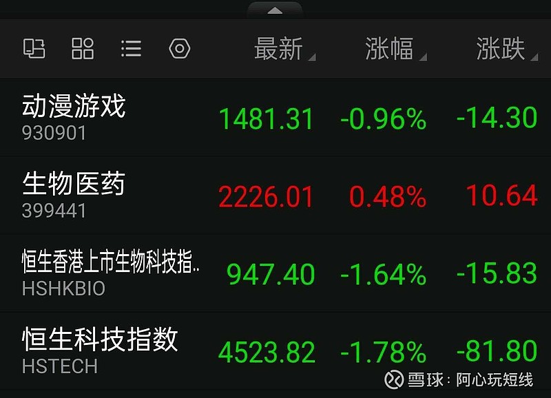 A股午盘｜沪指低开低走半日跌近1% 跨境电商、AI应用方向逆市走强