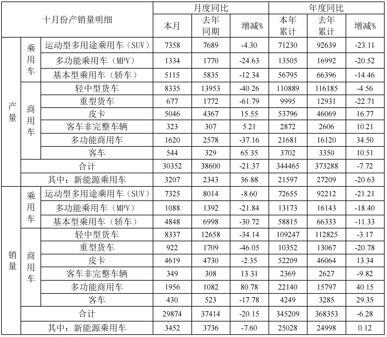 长安汽车11月销量27.7万辆，同比增长22%