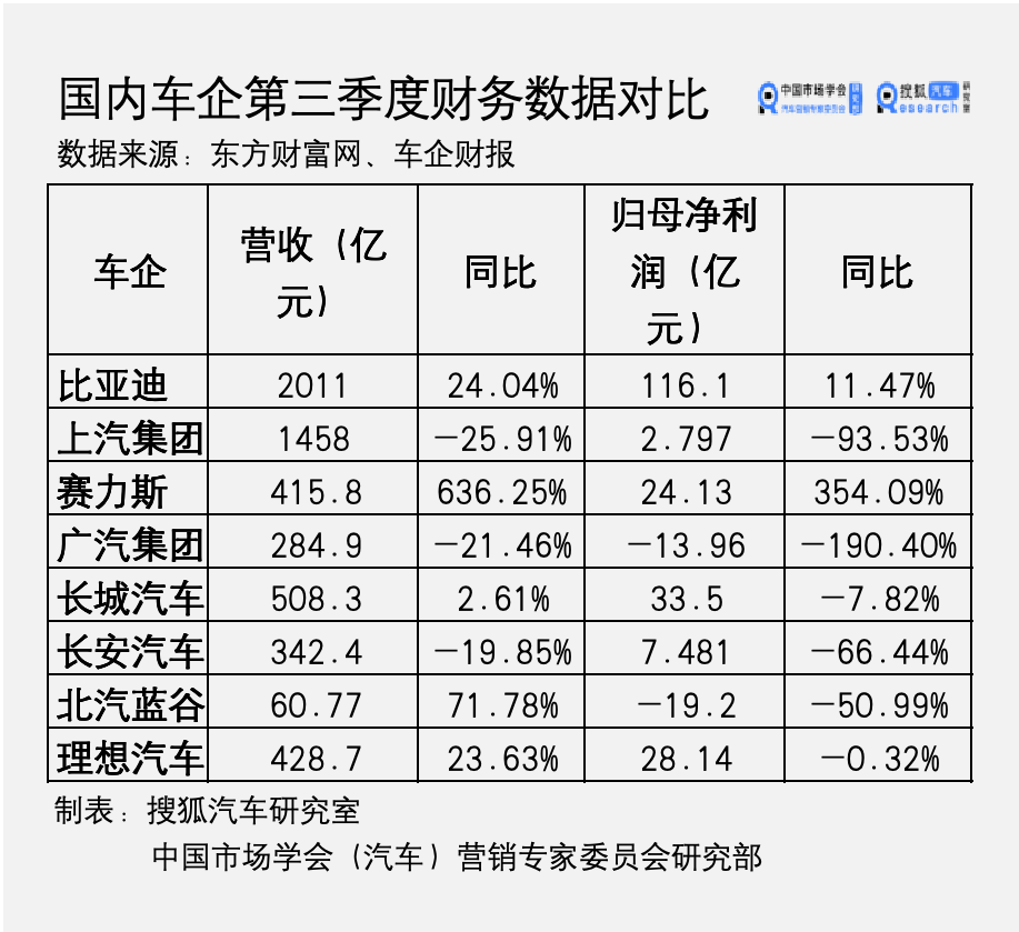 车企11月新能源渗透率：吉利近50%，长城、奇瑞不足30%