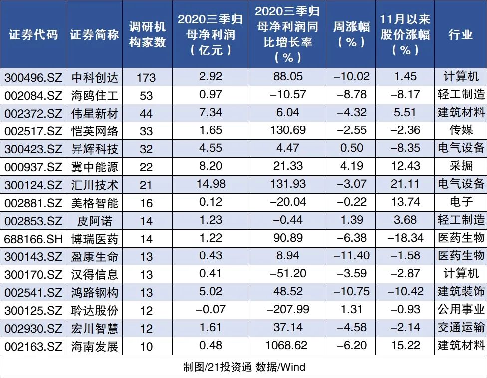 超170只个股获机构调研（附表）