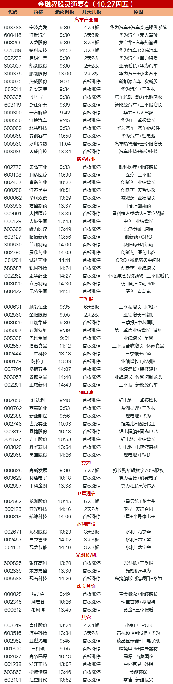 揭秘涨停 | 算力板块持续上涨，热门股超16亿元封死涨停