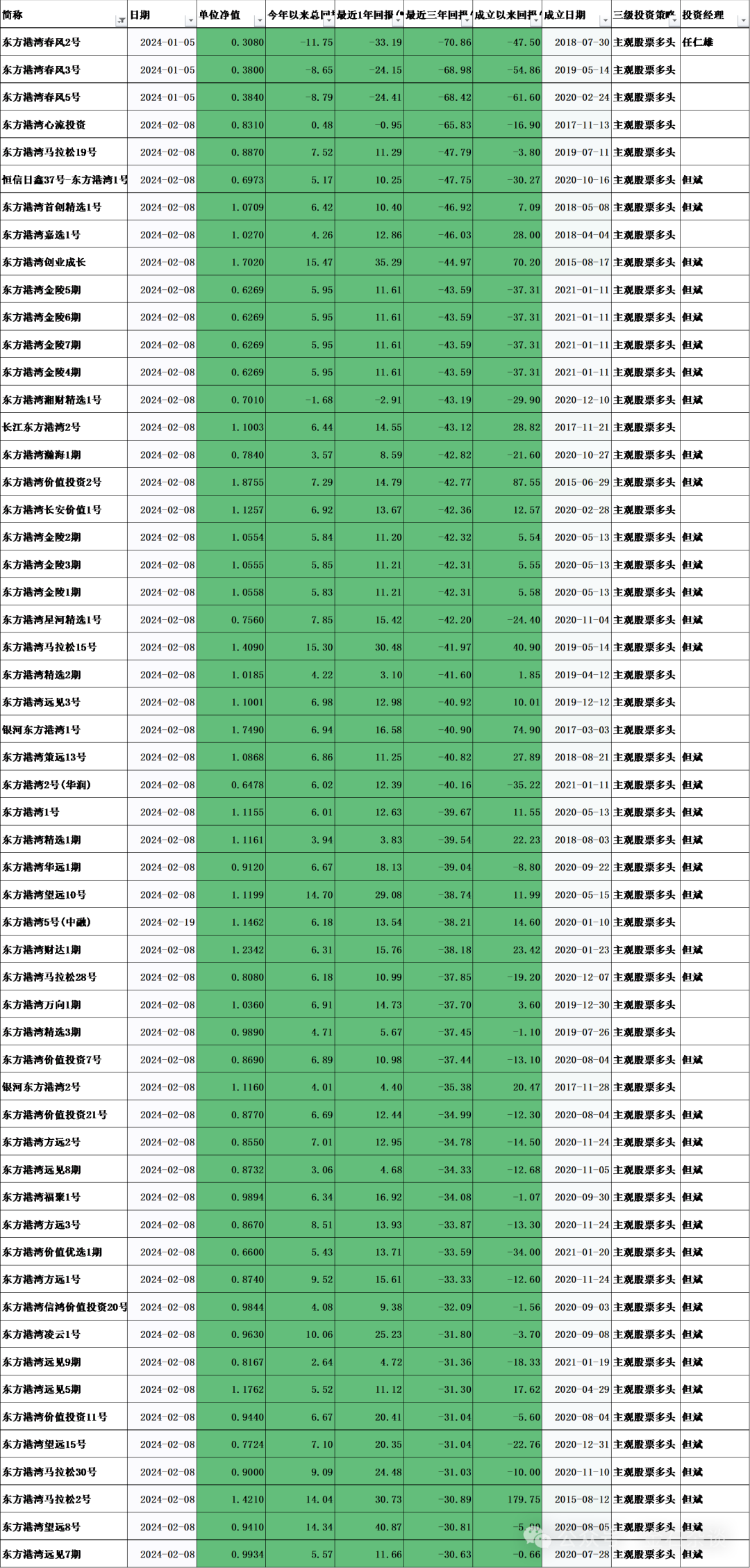 但斌美股持仓曝光！新进3股