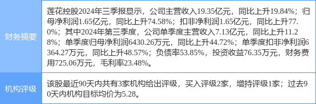 莲花控股录得4天3板