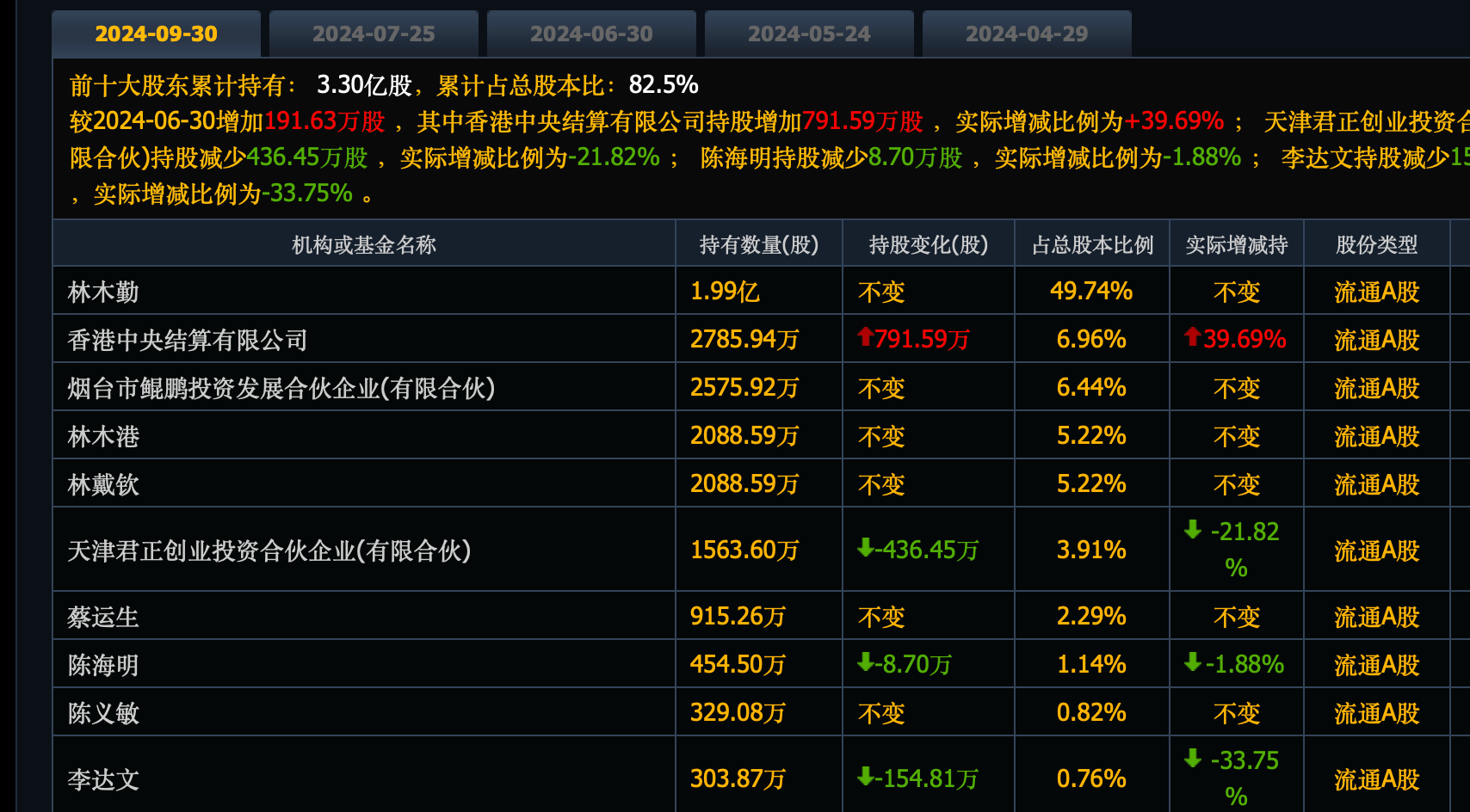 最高增近27倍！业绩暴增股名单来了