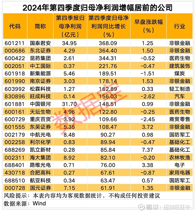 最高增近27倍！业绩暴增股名单来了