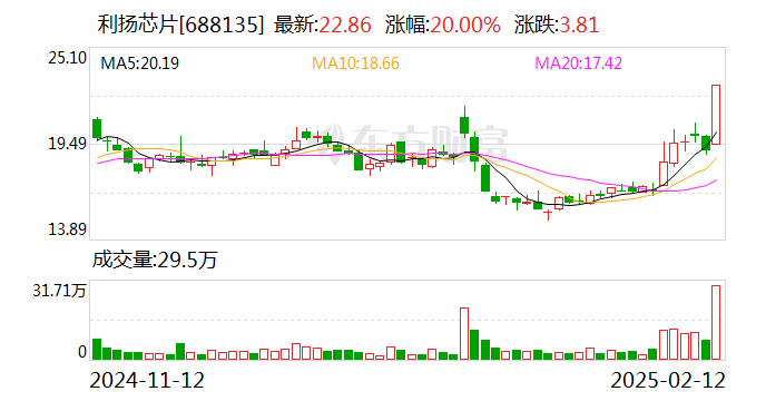 联芸科技龙虎榜：营业部净买入1.63亿元