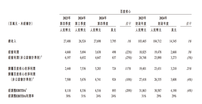 高途发布2024年Q4财报，已累计回购超过人民币3.5亿，并将加速回购进程
