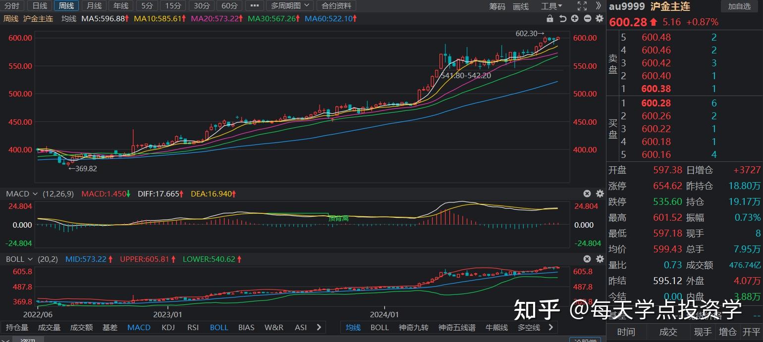 新高！金价首次突破3000美元/盎司 还能涨？