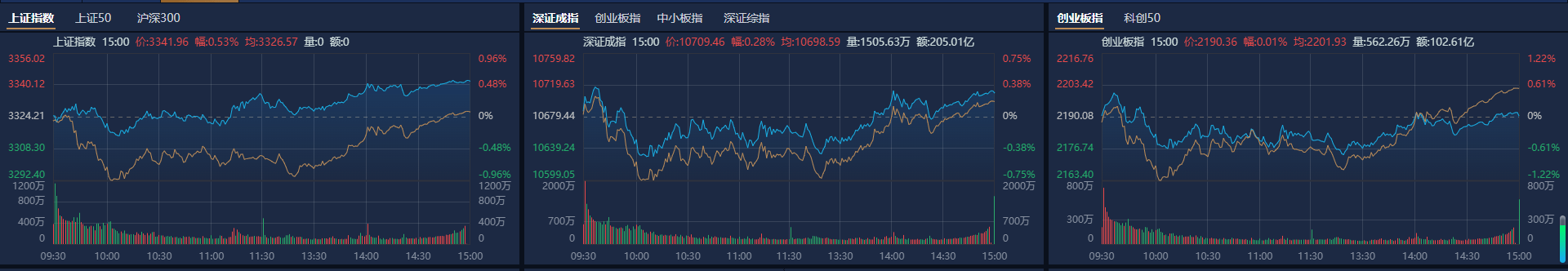 收评：沪指缩量涨0.13% 两市成交额跌破万亿元