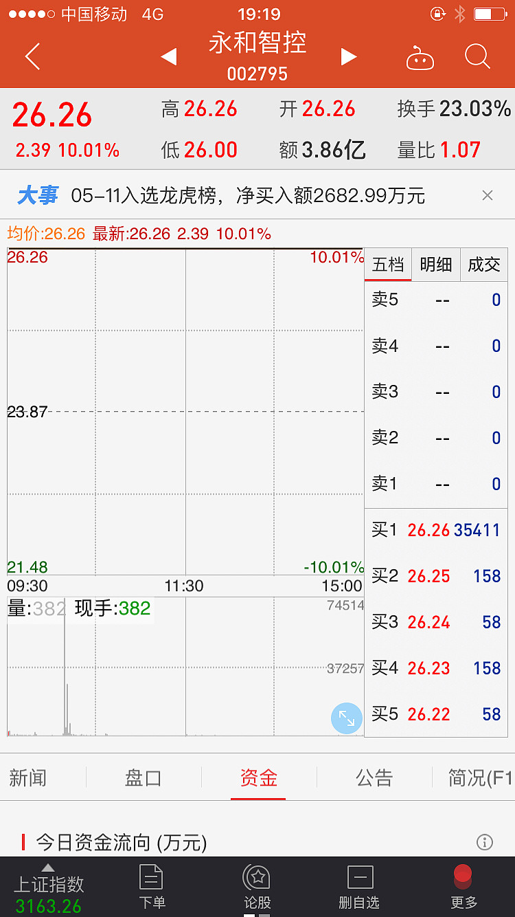 4月17日新宏泽涨停：烟草，包装印刷概念热股