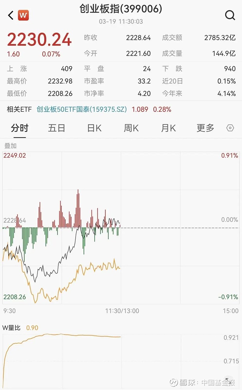 沪指8连涨！164股站上牛熊分界线，多股业绩三连增（附名单）