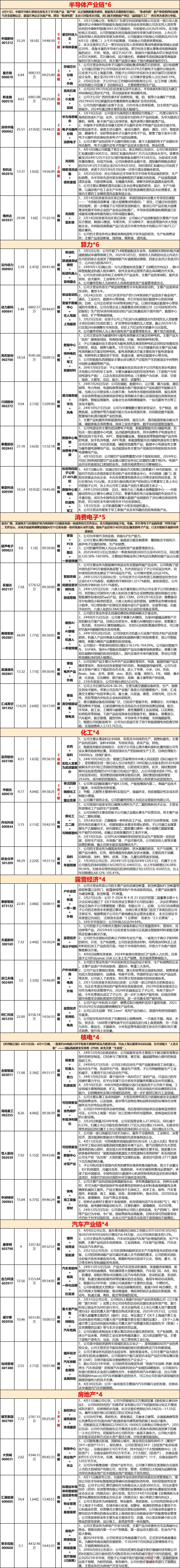沪指8连涨！164股站上牛熊分界线，多股业绩三连增（附名单）