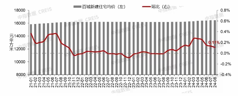 4月百城新建住宅均价同环比上涨