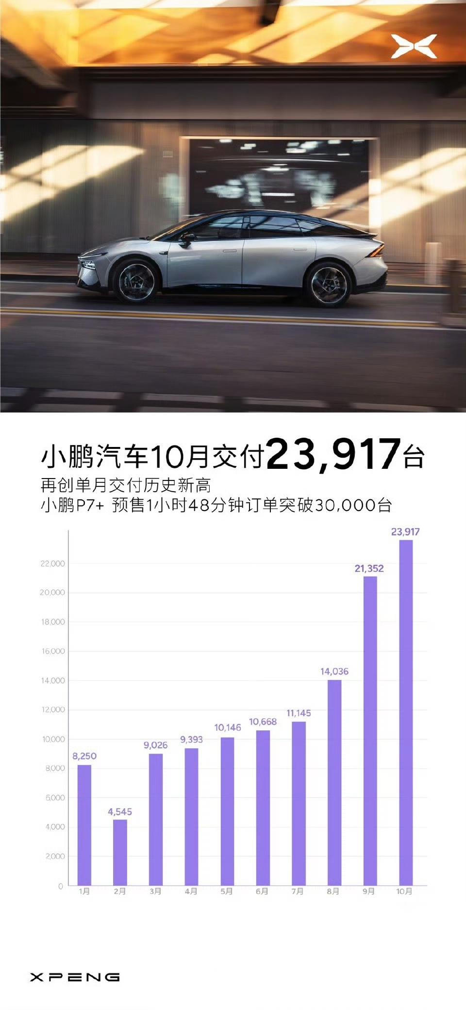 小鹏汽车4月共交付新车35045台 同比增长273%