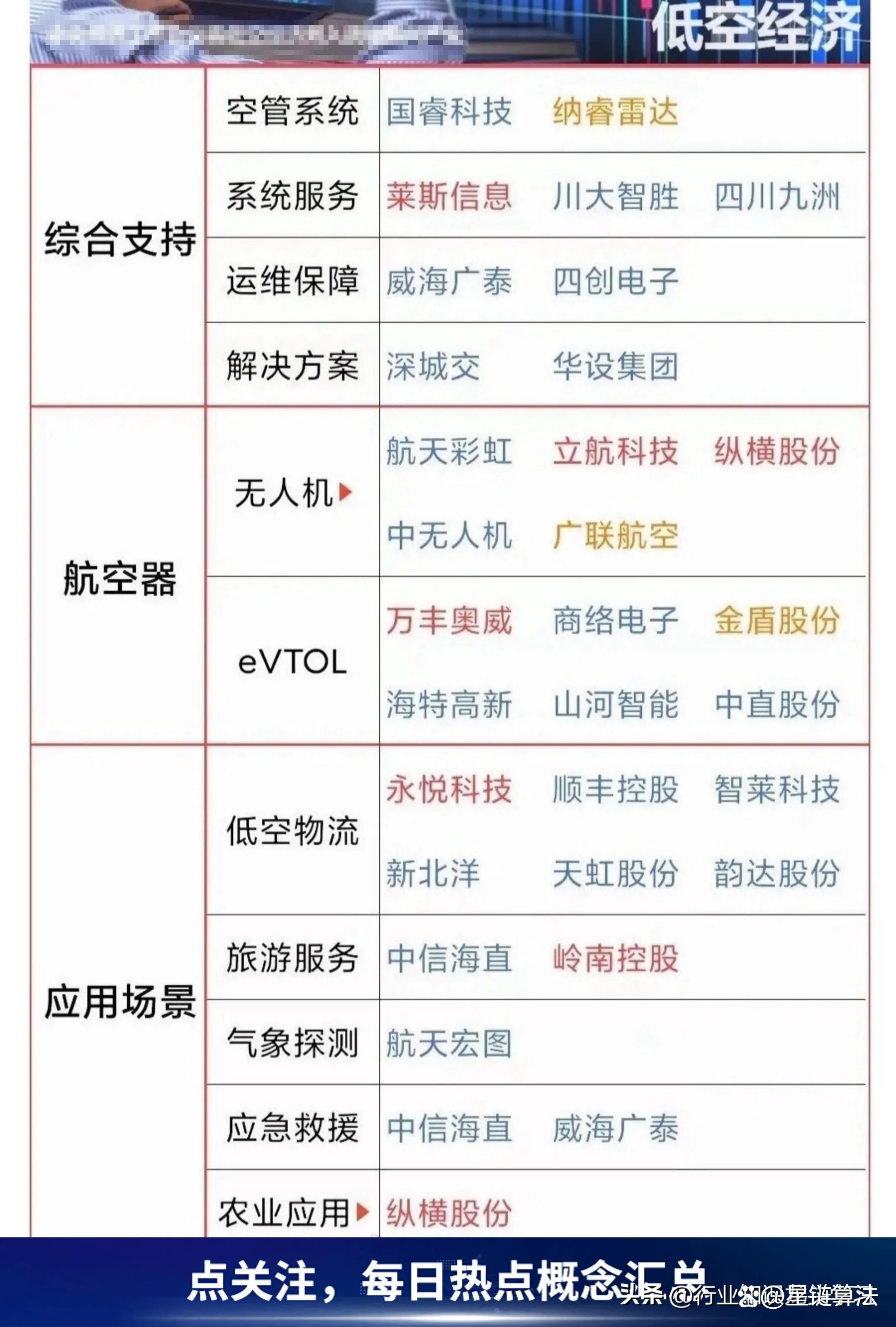积极探索应用领域 科创板公司共促低空经济腾飞