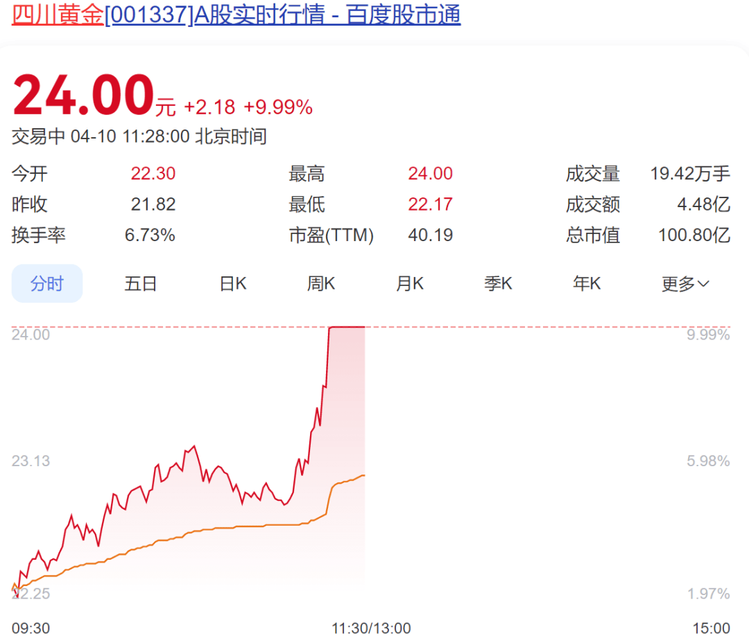 7只个股市值超百亿！北证50年内上涨28%，15股涨幅翻倍