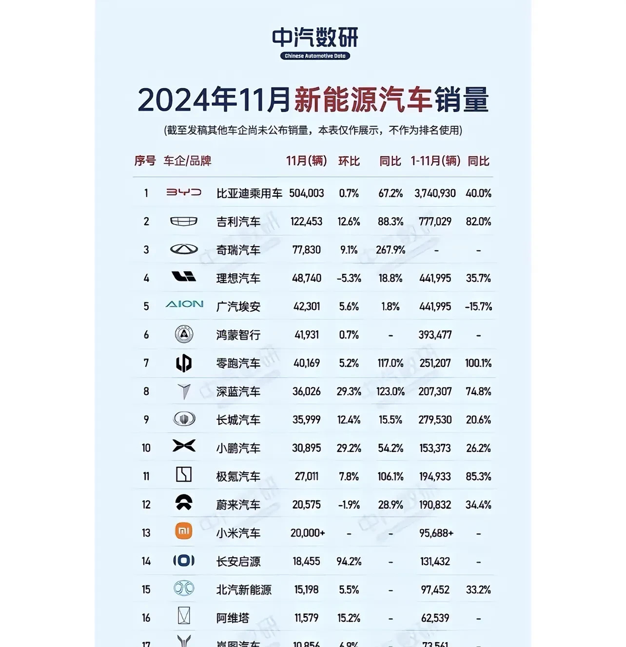 比亚迪：前4月新能源汽车销量同比增长46.98%