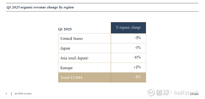 LVMH酒业板块结构性调整：酩悦轩尼诗计划裁员10%以应对业绩压力