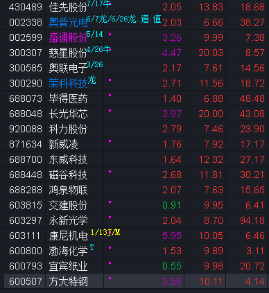 【盘中播报】148只个股突破半年线
