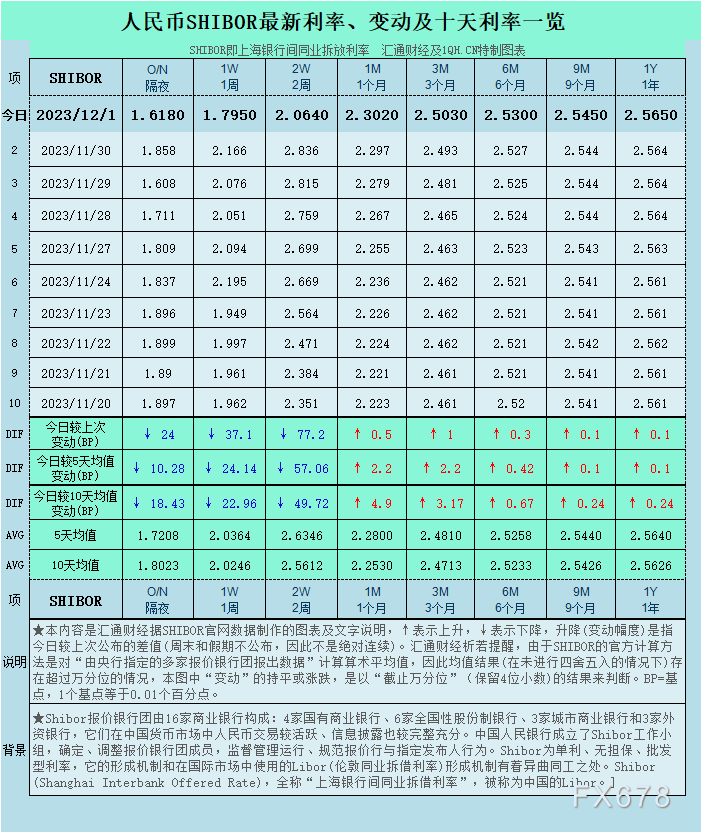 隔夜shibor报1.5390 下跌11.8个基点