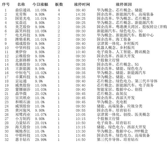揭秘涨停 | 这只股封单超55万手