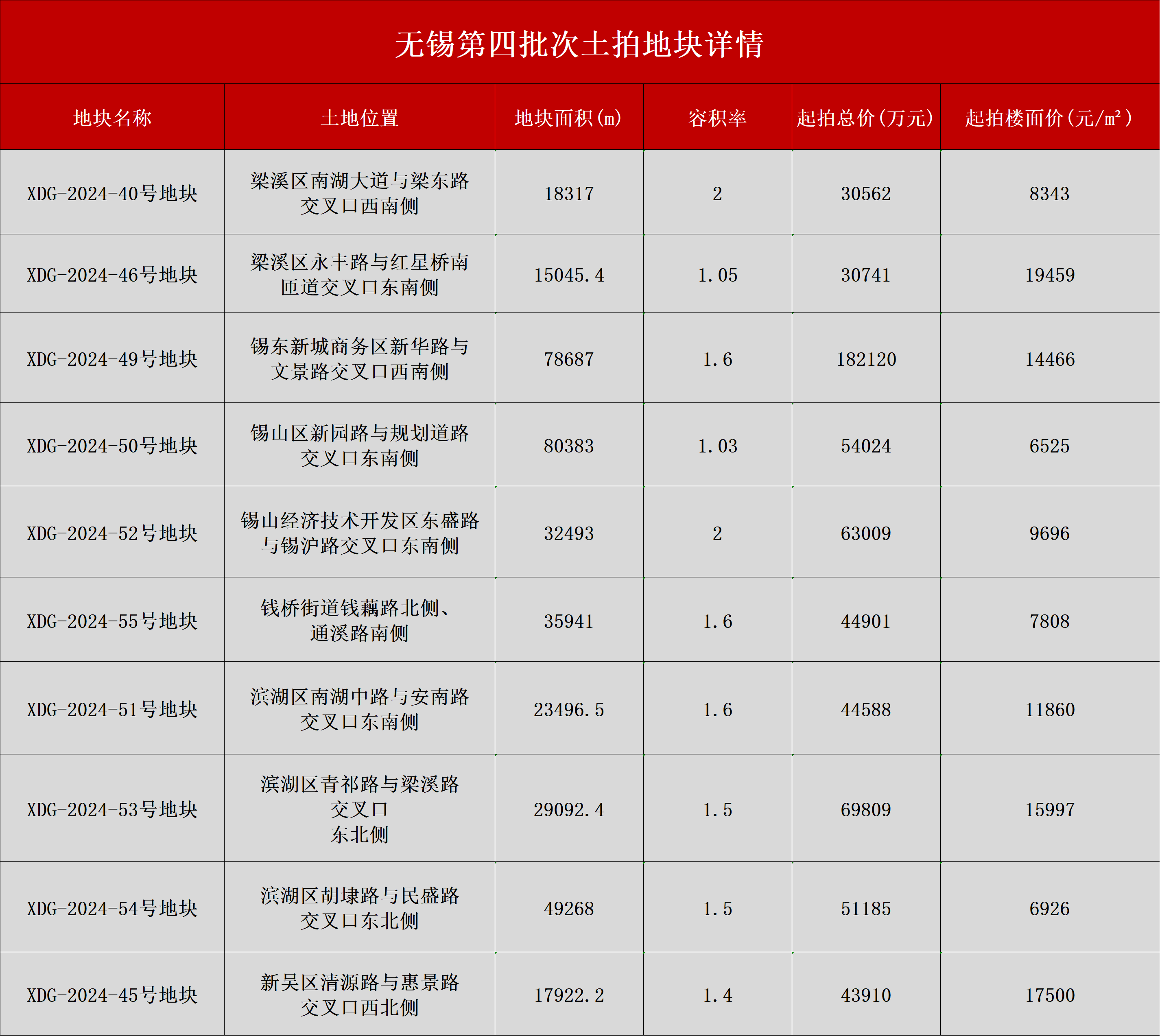 97.09亿元！上海土拍热度不减，2宗宅地溢价率超20%