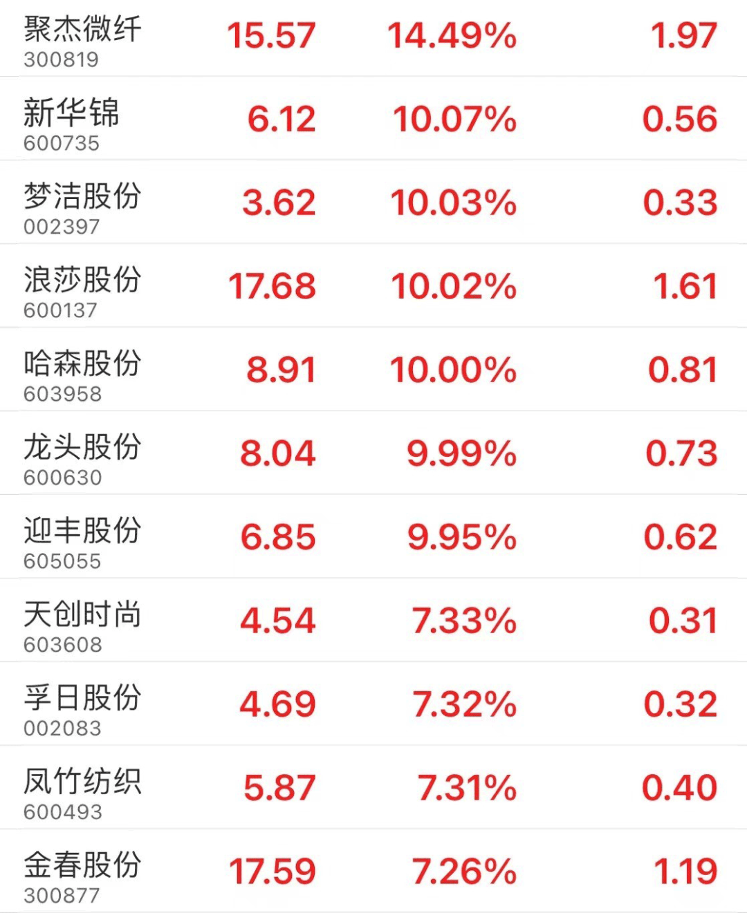 5月12日迎丰股份涨停：印染，纺织服装概念热股