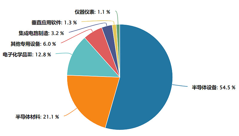 科创板年报观察：超八成公司核心产品瞄准进口替代及自主可控