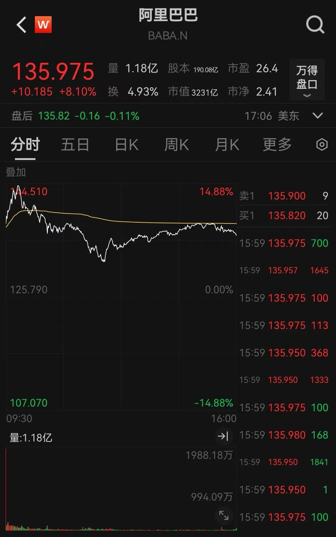 全线大涨！道指涨超1000点，纳斯达克中国金龙指数涨超4%！