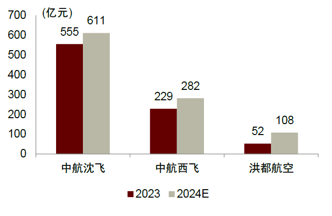 中航高科：子公司拟9.18亿元开展民用航空复合材料构件能力提升建设项目