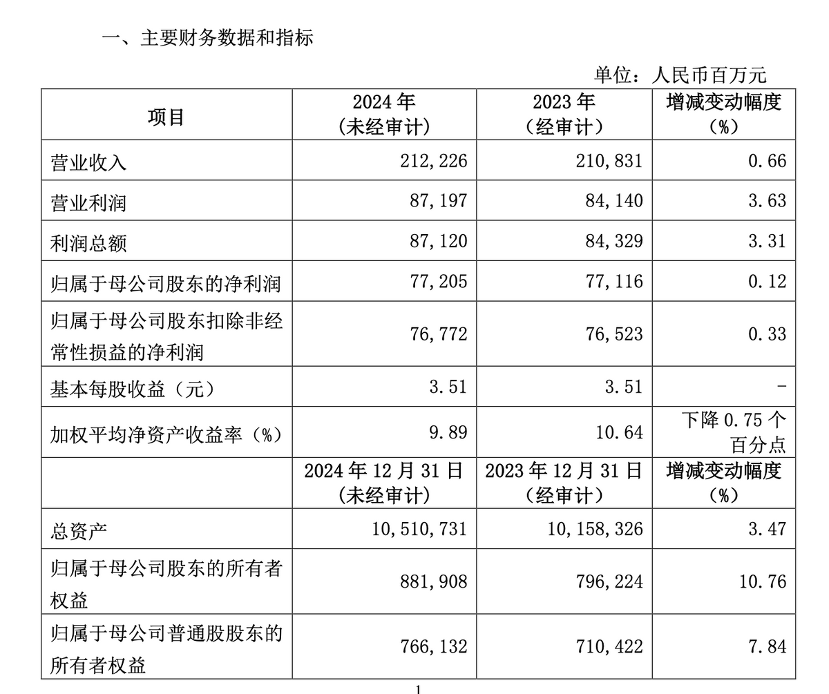 长沙银行营收、净利润增幅连续两年放缓，个人贷款不良率飙升，资产质量承压