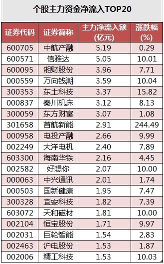 人形机器人概念下跌0.80%，9股主力资金净流出超亿元
